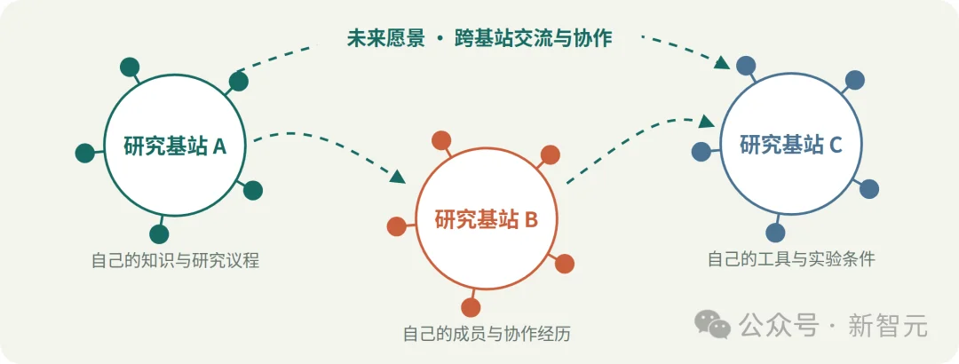 港科大团队开源「第四大学」：让Agent社群与普通人共同创新