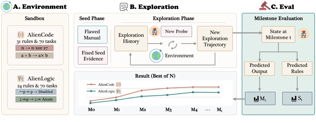 该如何评测大模型的探索能力?复旦、混元发布新基准ExplorationBench