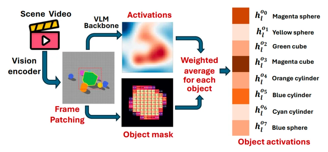 VLM脑中真有一张3D地图？匹兹堡大学挖出了新证据