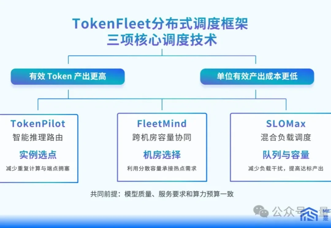 首Token延迟降低32.4%！是石科技放出集群调度大招，国产推理再提效