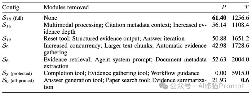 Agent做减法，砍掉九成Harness模块反而更聪明！UCSB、MIT-IBM提出SHARP剪枝法