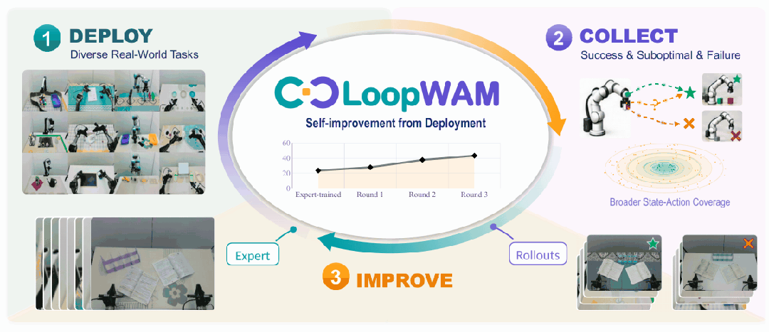 登顶RoboChallenge Table30！LoopWAM开源，与pi的部署自进化理念不谋而合