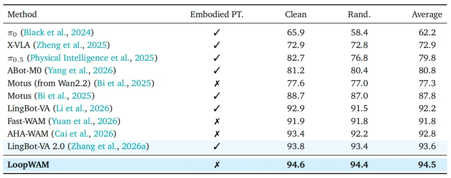 登顶RoboChallenge Table30！LoopWAM开源，与pi的部署自进化理念不谋而合