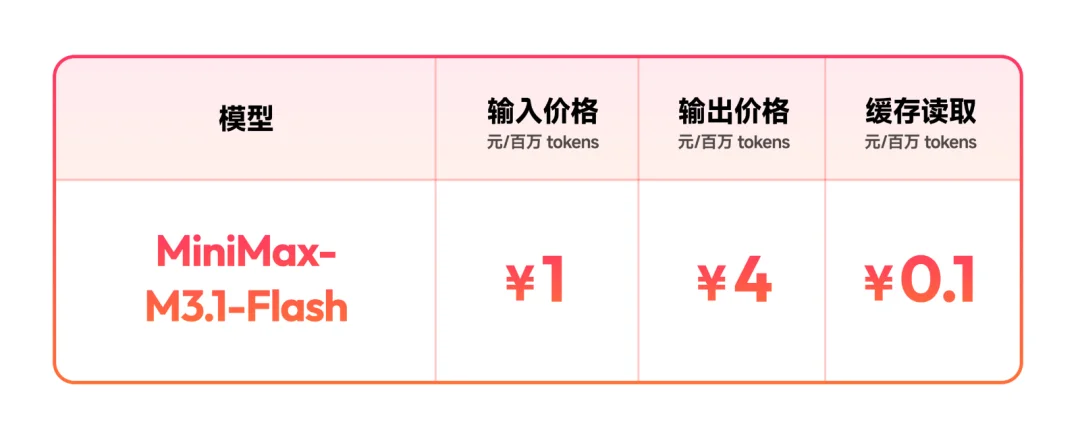 MiniMax M3.1 Flash 正式发布：成本降 70%，速度提 3 倍