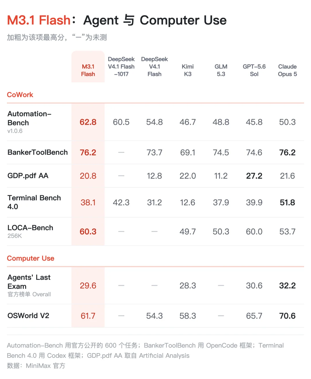 MiniMax M3.1 Flash 正式发布：成本降 70%，速度提 3 倍