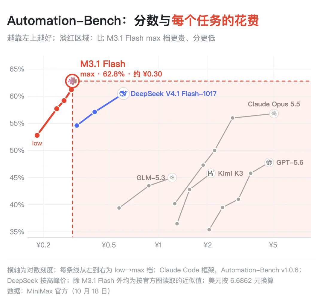MiniMax M3.1 Flash 正式发布：成本降 70%，速度提 3 倍