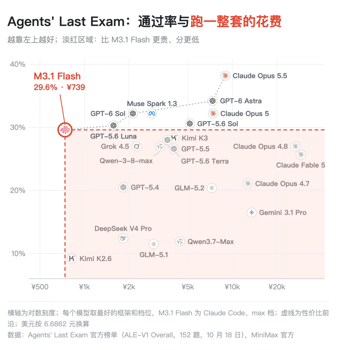 MiniMax M3.1 Flash 正式发布：成本降 70%，速度提 3 倍