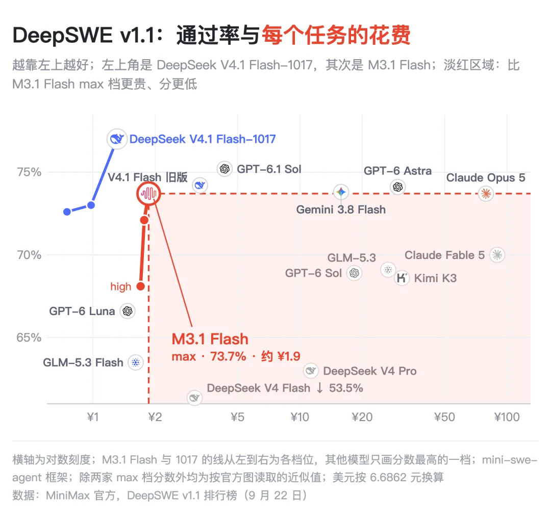 MiniMax M3.1 Flash 正式发布：成本降 70%，速度提 3 倍