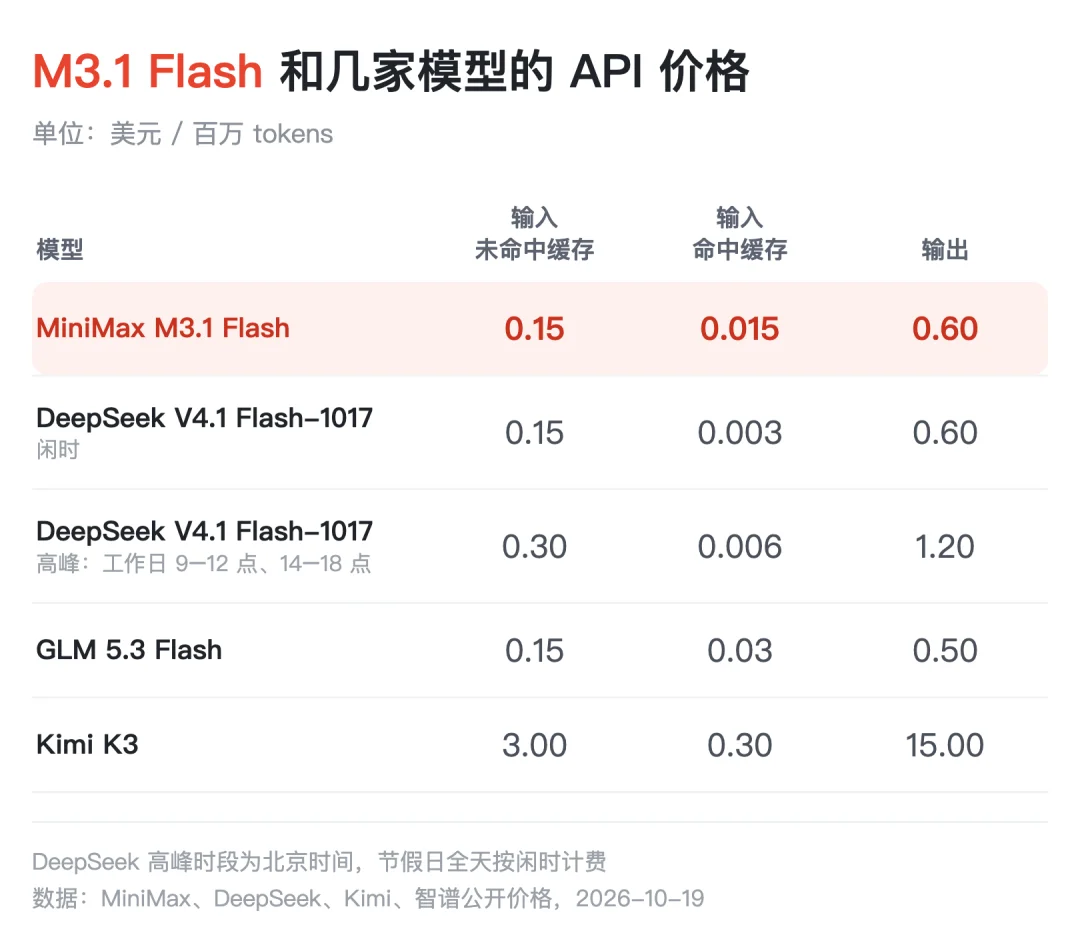 MiniMax M3.1 Flash 正式发布：成本降 70%，速度提 3 倍