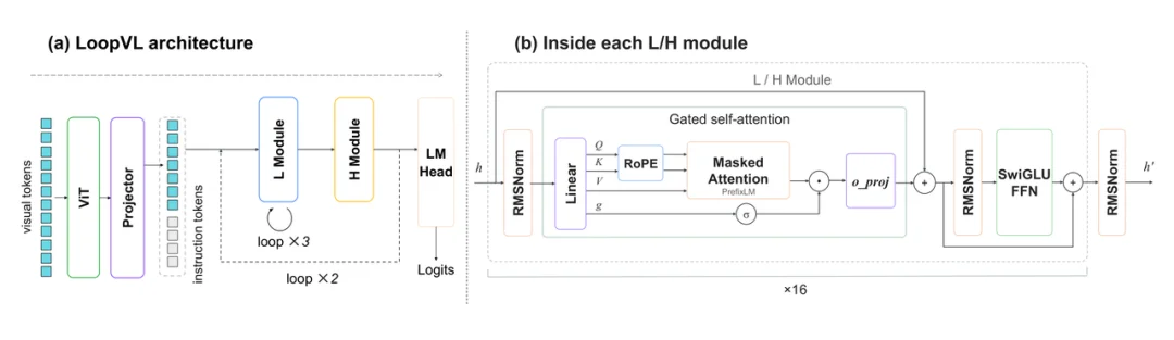 Loop Transformer走向视觉语言模型,百度联合清华人大高瓴开源LoopVL