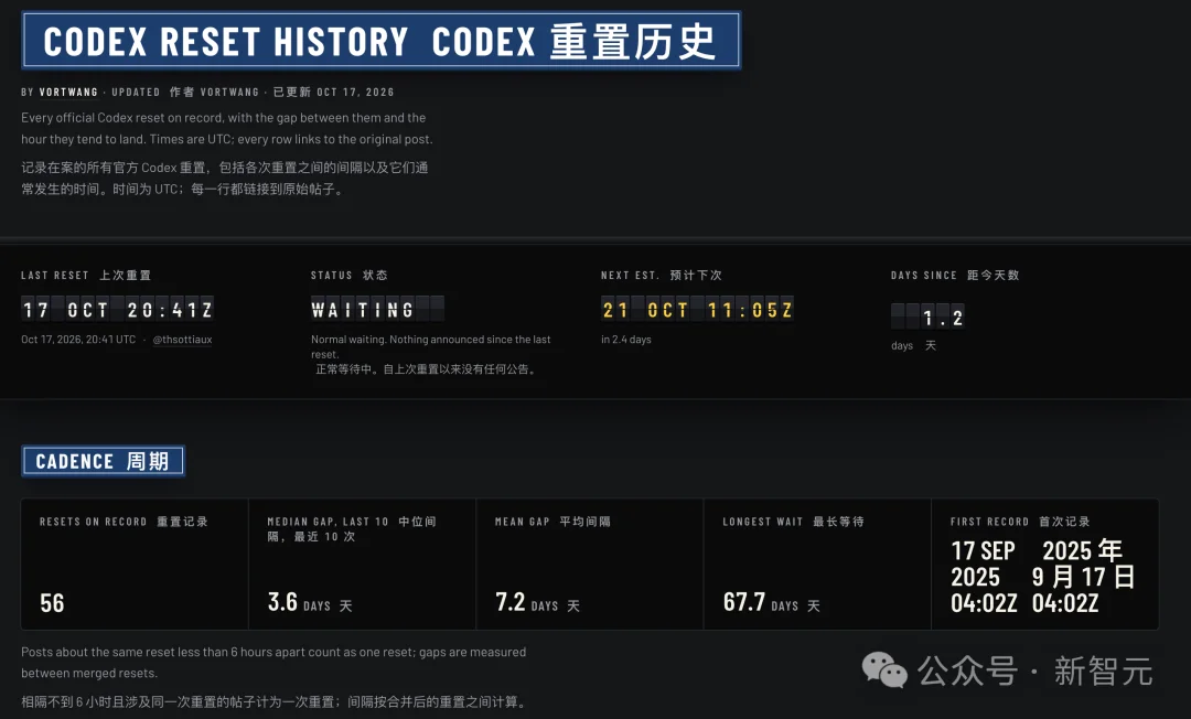 马斯克第三,他第一!OpenAI工程师靠重置登顶X