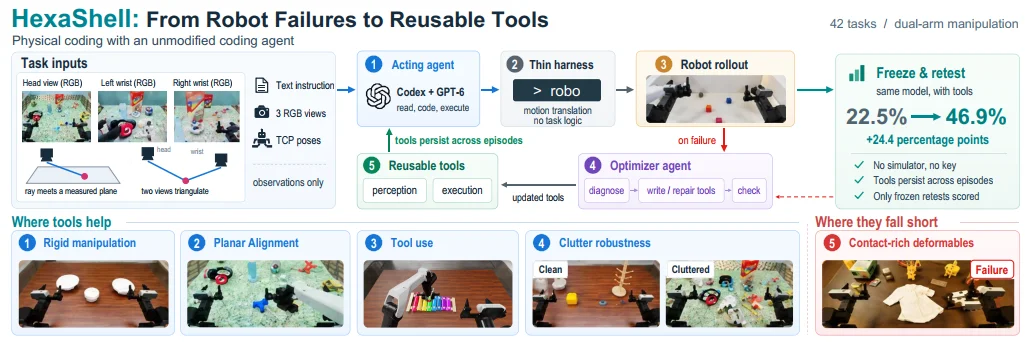 深度|六角未来HexaShell登顶RoboDojo-Agent榜单:让Coding Agent从使用工具到迭代与创造工具