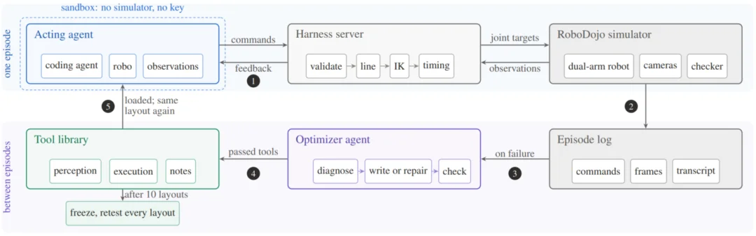 深度|六角未来HexaShell登顶RoboDojo-Agent榜单:让Coding Agent从使用工具到迭代与创造工具