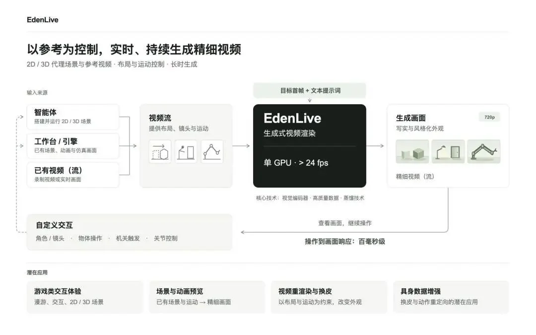 从一句话到一个能玩的世界,VAST 把整条链路开源了