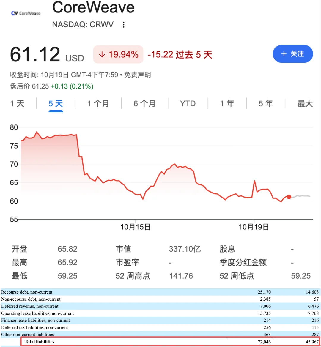 AI新云神话破灭?明星股暴跌,云大厂退单,被预言80%活不过四年