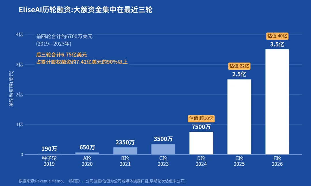 房产AI入口战开打:租房AI融资3.5亿美元,估值一年翻倍