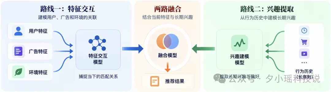 600 万奖金的 KDD Cup，摸到了推荐系统 Scaling Law的关键