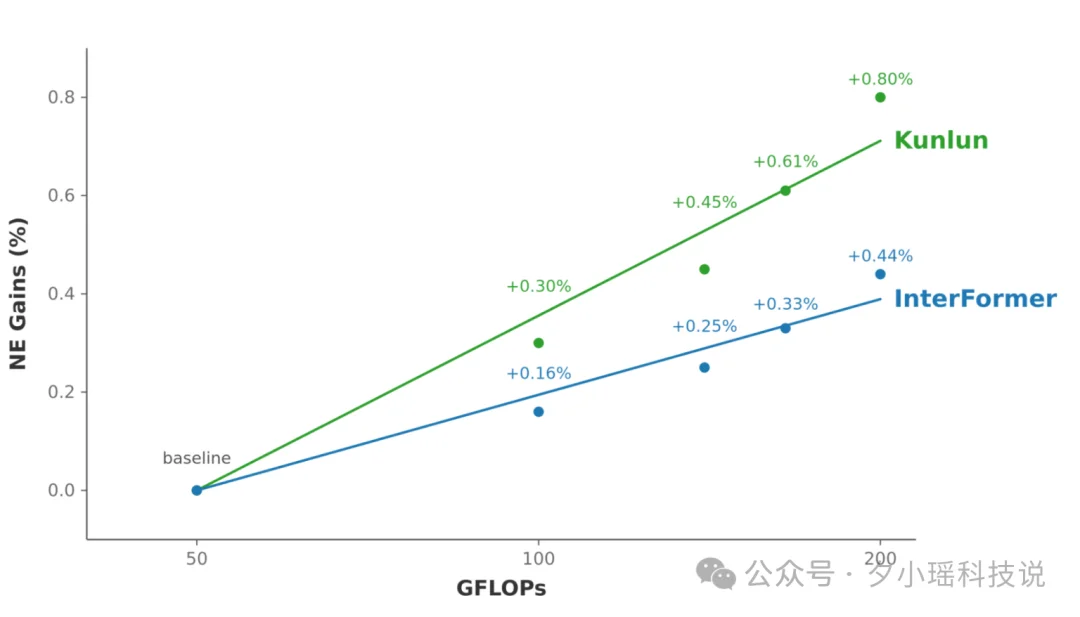 600 万奖金的 KDD Cup，摸到了推荐系统 Scaling Law的关键