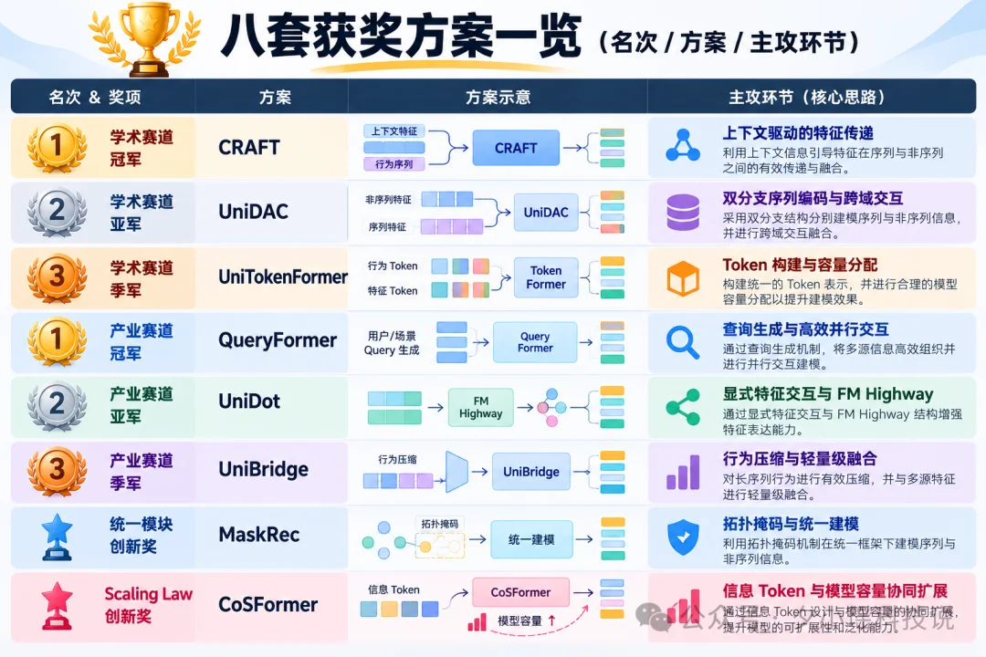 600 万奖金的 KDD Cup，摸到了推荐系统 Scaling Law的关键