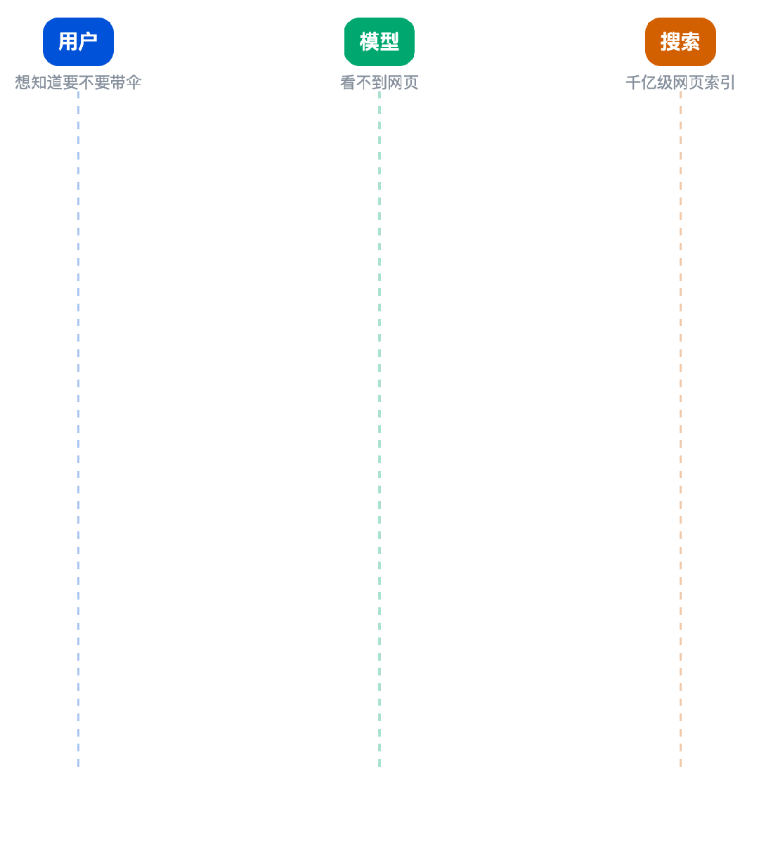 AI 搜索是怎么做出来的