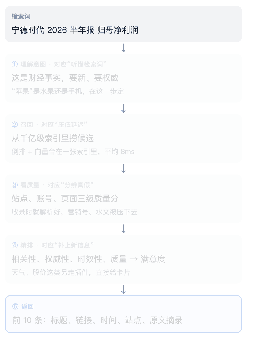 AI 搜索是怎么做出来的