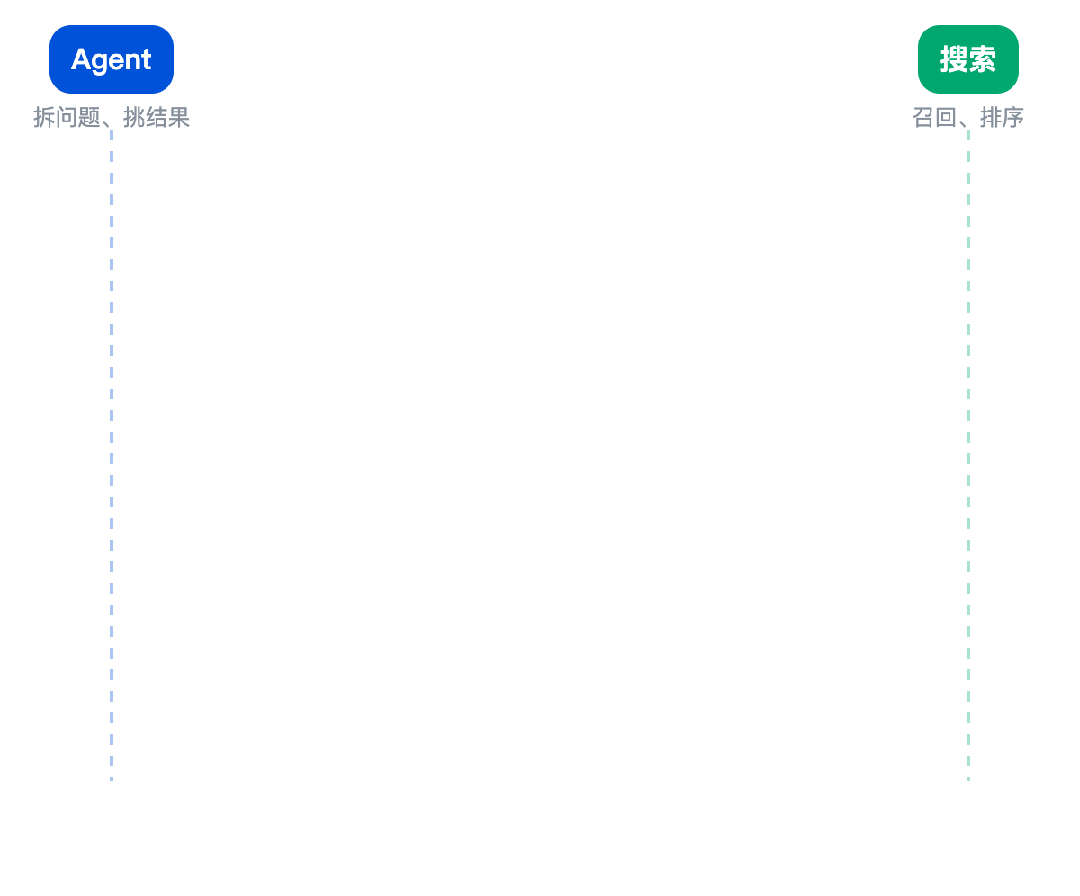 AI 搜索是怎么做出来的