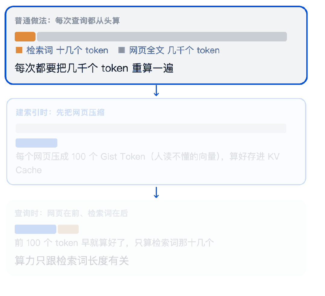 AI 搜索是怎么做出来的