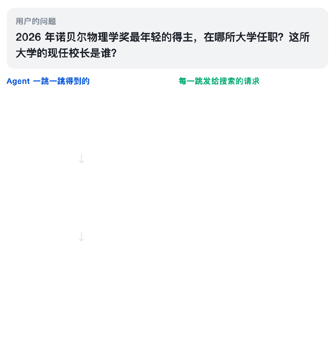 AI 搜索是怎么做出来的