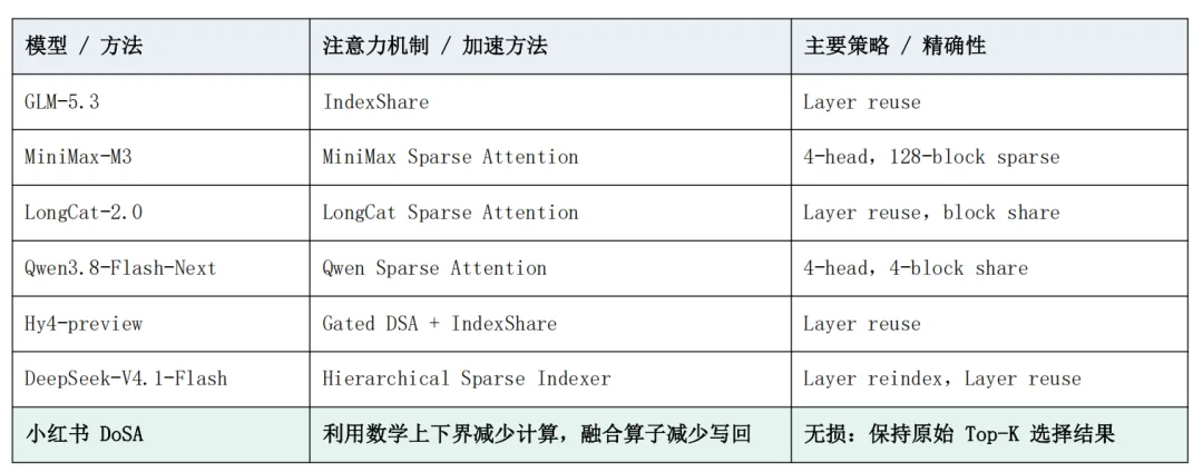 提速不降智,小红书DoSA将首token延迟减半