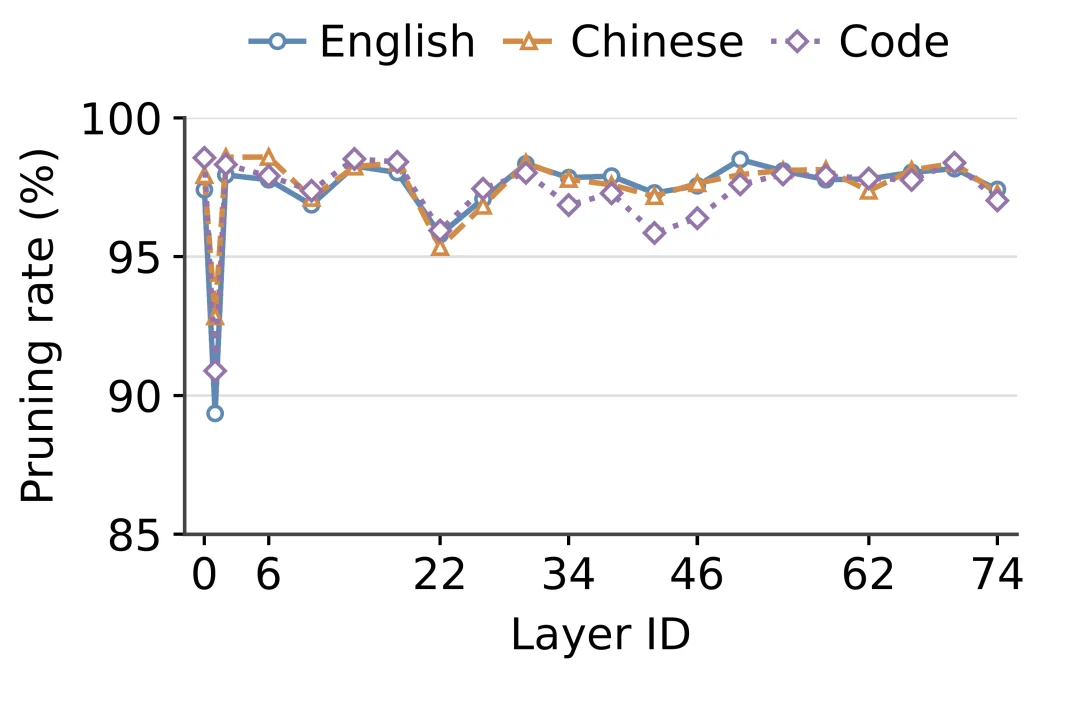 提速不降智,小红书DoSA将首token延迟减半