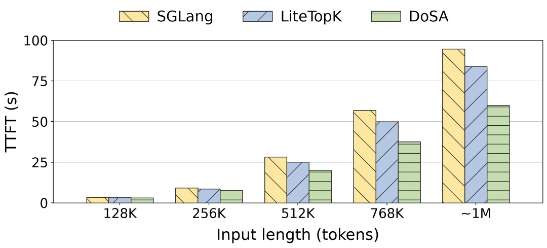 提速不降智,小红书DoSA将首token延迟减半
