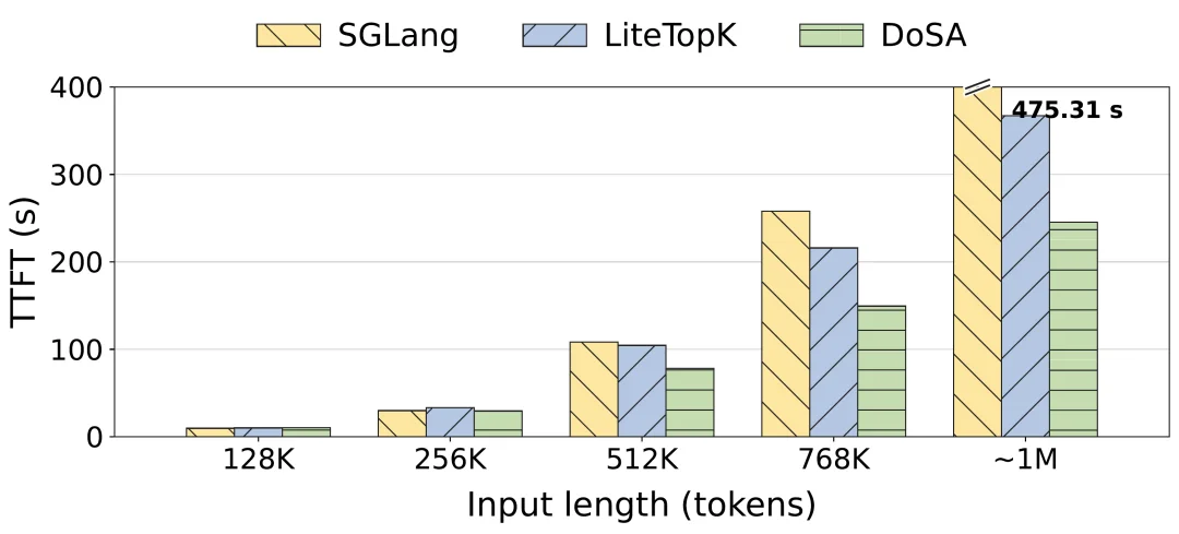 提速不降智,小红书DoSA将首token延迟减半