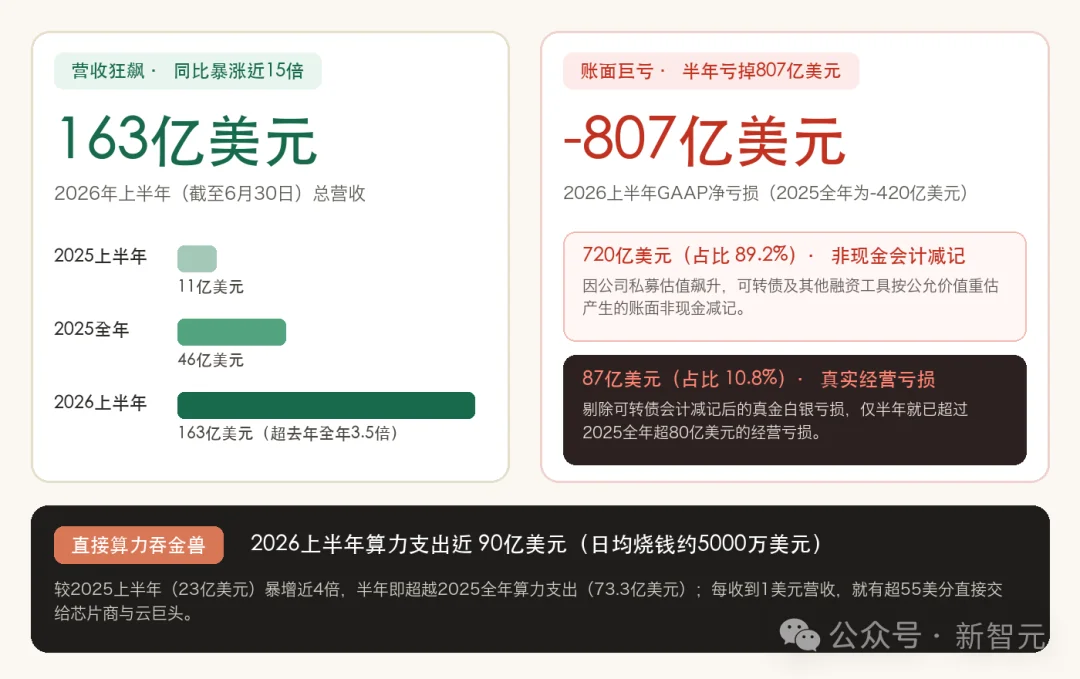 半年巨亏80,000,000,000美元！Anthropic招股书曝光了