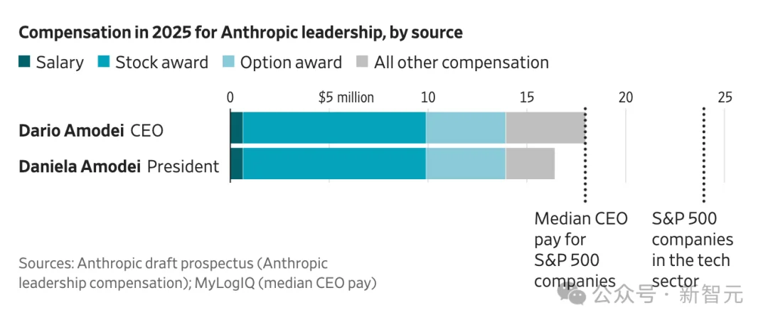 半年巨亏80,000,000,000美元！Anthropic招股书曝光了