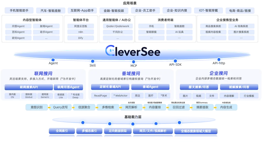 阿里推出全新AI搜索引擎“CleverSee”,云厂商打响AI搜索基建战