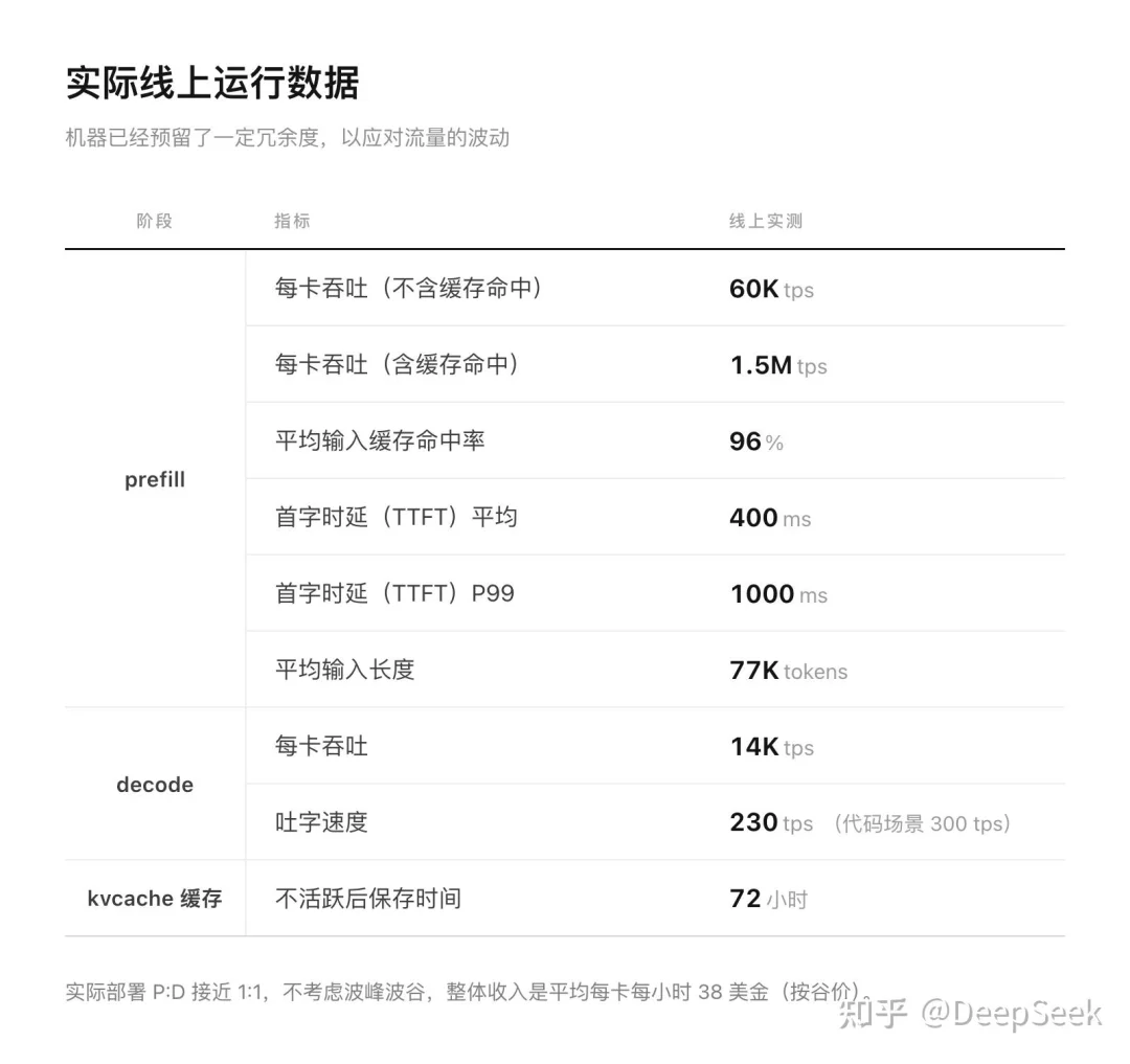 DeepSeek开源推理框架，有人算出AI的毛利：82%
