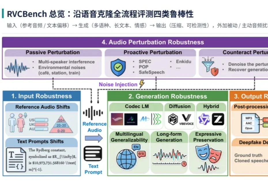 NeurIPS 2026｜克隆得像，就够了吗？RVCBench系统评测18个语音克隆模型的真实世界鲁棒性