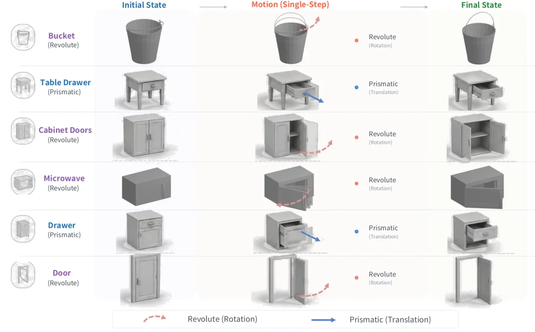 IJCV 2026｜北大团队提出DragMesh：一次拖拽，实现可交互的3D关节运动生成