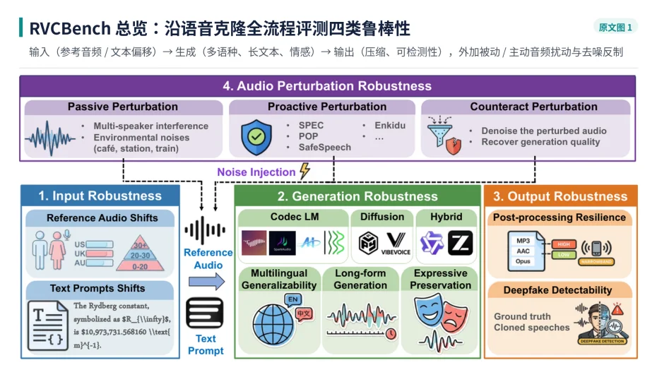 NeurIPS 2026｜克隆得像，就够了吗？RVCBench系统评测18个语音克隆模型的真实世界鲁棒性
