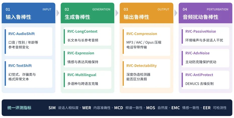 NeurIPS 2026｜克隆得像，就够了吗？RVCBench系统评测18个语音克隆模型的真实世界鲁棒性