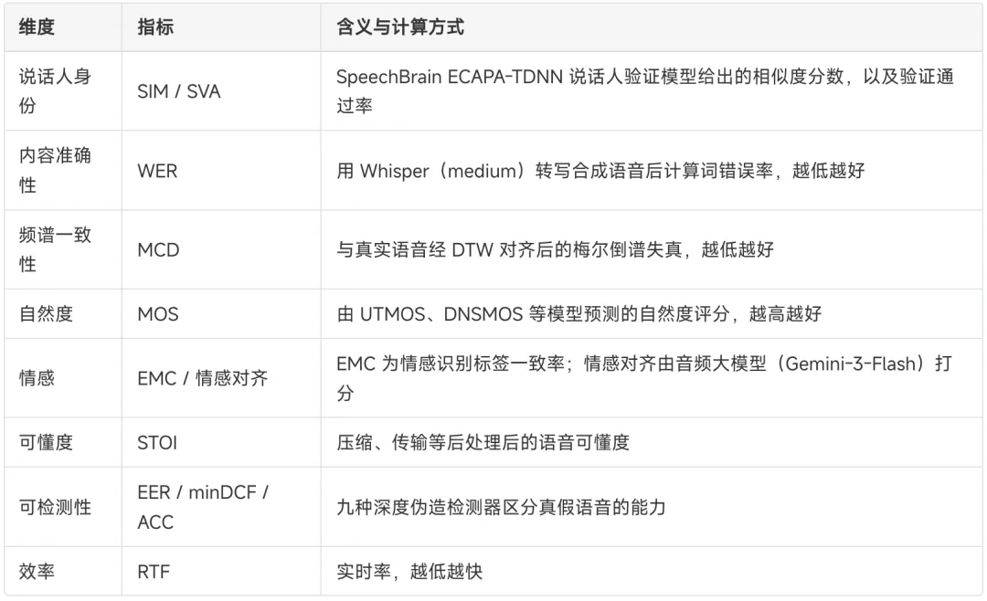 NeurIPS 2026｜克隆得像，就够了吗？RVCBench系统评测18个语音克隆模型的真实世界鲁棒性