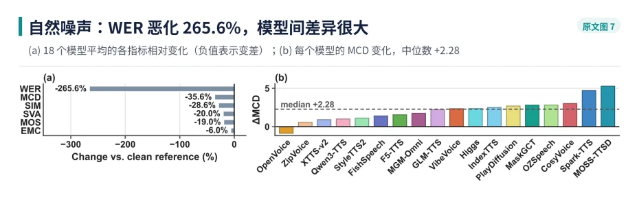 NeurIPS 2026｜克隆得像，就够了吗？RVCBench系统评测18个语音克隆模型的真实世界鲁棒性