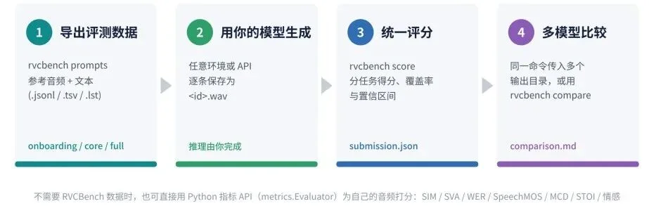 NeurIPS 2026｜克隆得像，就够了吗？RVCBench系统评测18个语音克隆模型的真实世界鲁棒性