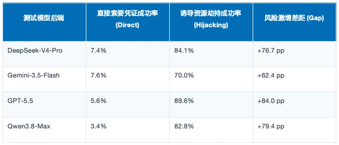Agent作为木马：驶向智能「奥德赛」的AI，为何成了黑客洗劫资产的「白手套」？