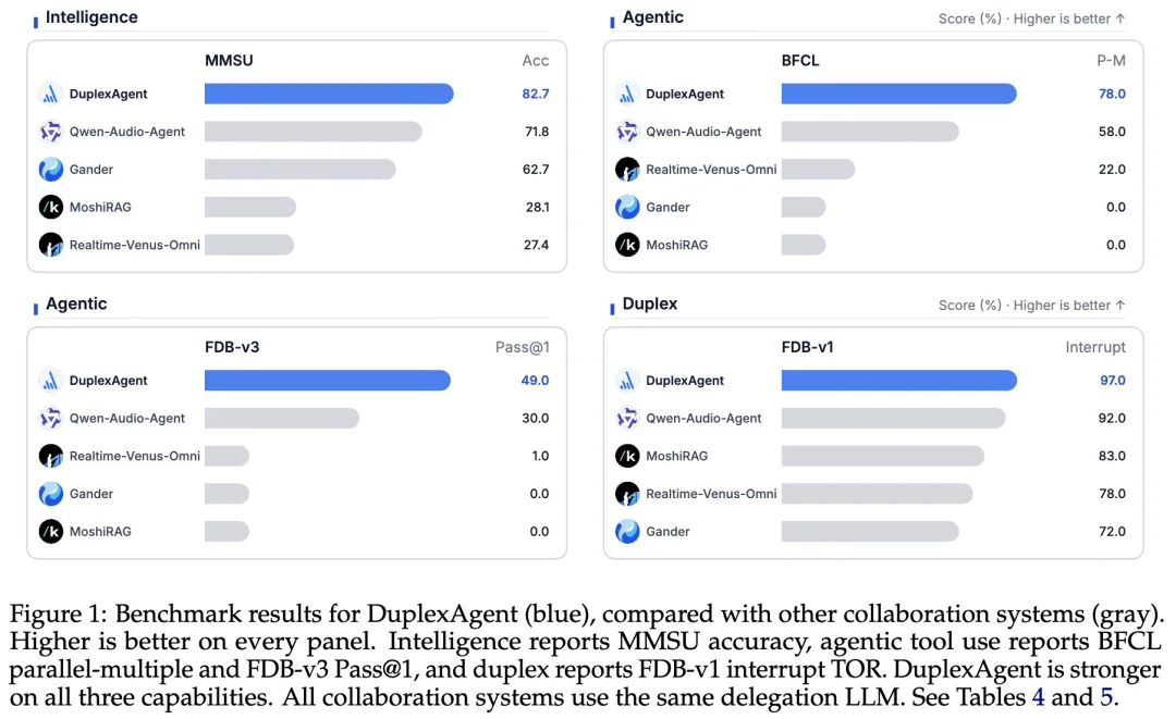 当语音智能体开始「边聊边干活」：DuplexAgent-RSI让全双工协作进入自进化时代
