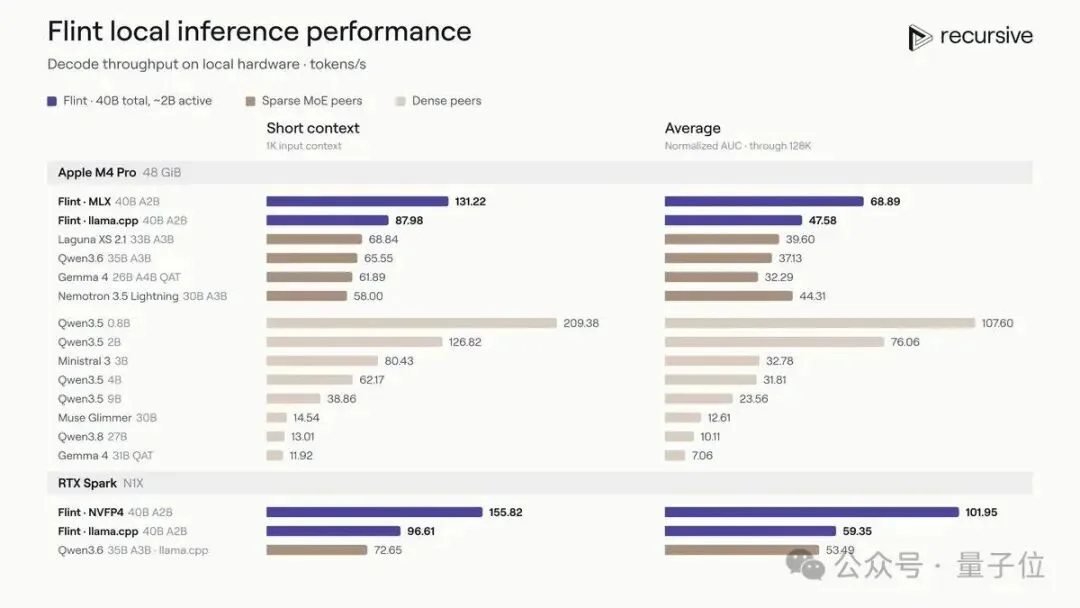 4个月RSI从0训练!田渊栋创业首个模型来了:MacBook Pro可跑,已开源