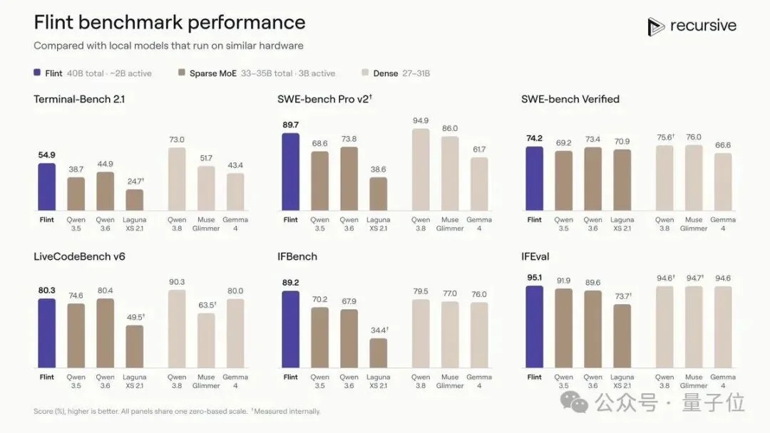 4个月RSI从0训练!田渊栋创业首个模型来了:MacBook Pro可跑,已开源