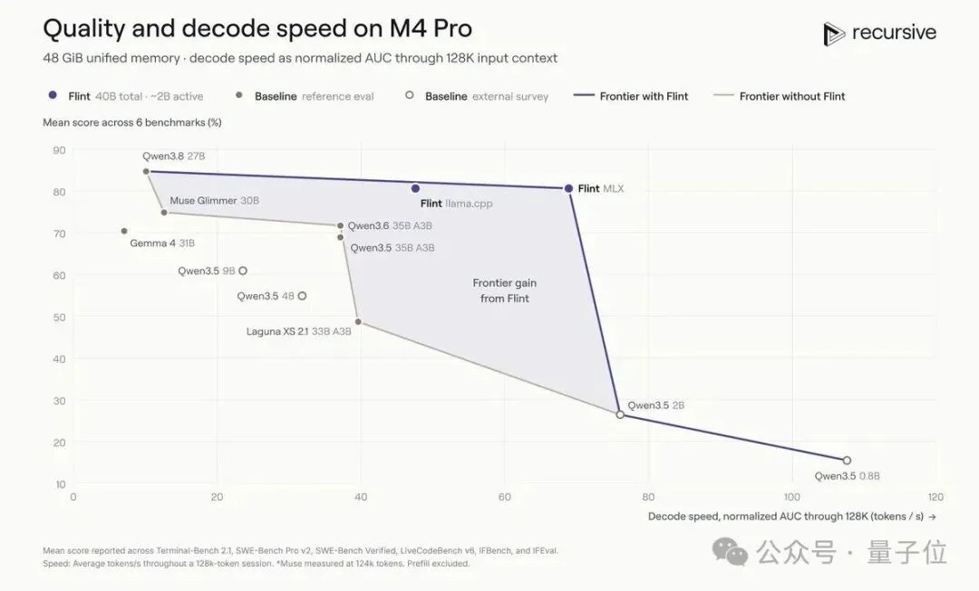 4个月RSI从0训练!田渊栋创业首个模型来了:MacBook Pro可跑,已开源