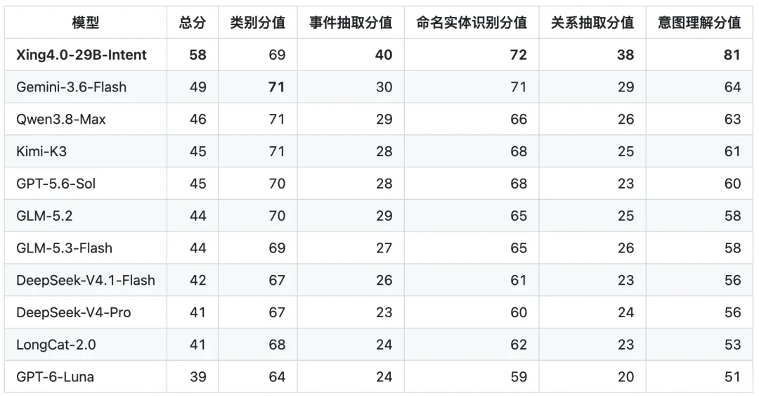 中国电信悄悄开源本地29B模型，不仅会决策，还能填空，实测夯！
