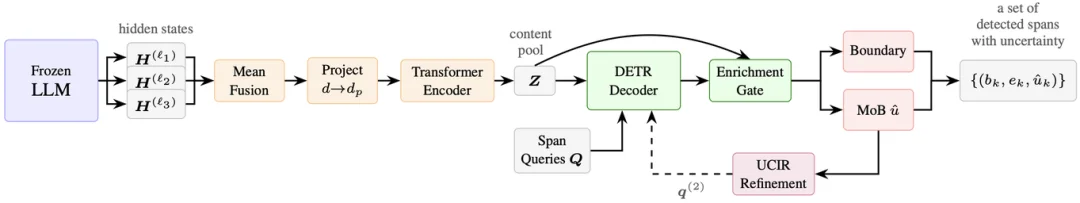 NeurIPS 2026 | 从Token到Span：重新思考大语言模型的不确定性估计